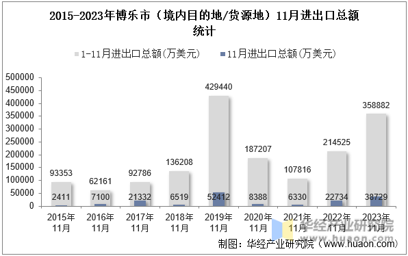 2015-2023年博乐市（境内目的地/货源地）11月进出口总额统计