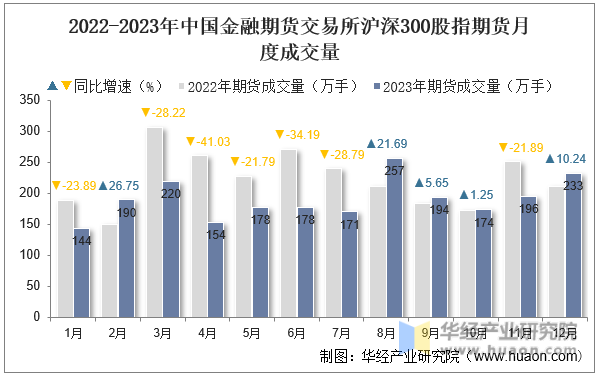 2022-2023年中国金融期货交易所沪深300股指期货月度成交量