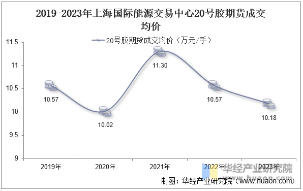 2019-2023年上海国际能源交易中心20号胶期货成交均价