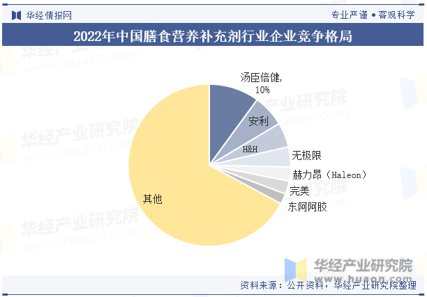2022年中国膳食营养补充剂行业企业竞争格局