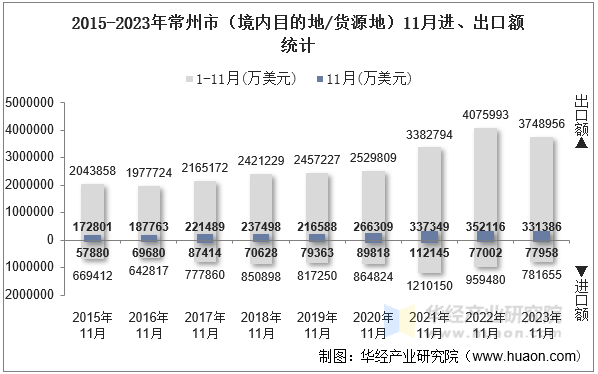 2015-2023年常州市（境内目的地/货源地）11月进、出口额统计