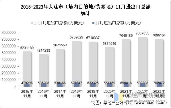 2015-2023年大连市（境内目的地/货源地）11月进出口总额统计