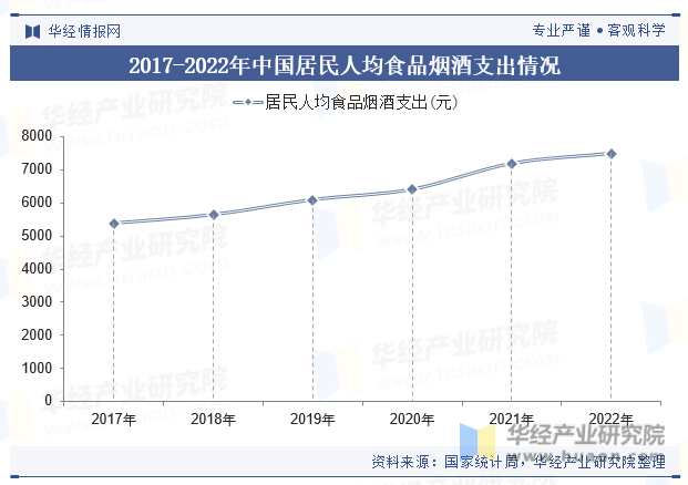 2017-2022年中国居民人均食品烟酒支出情况