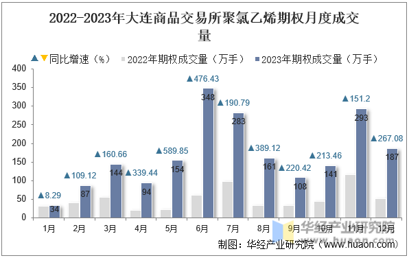 2022-2023年大连商品交易所聚氯乙烯期权月度成交量