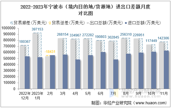 2022-2023年宁波市（境内目的地/货源地）进出口差额月度对比图