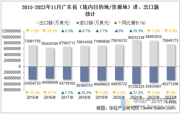 2015-2023年11月广东省（境内目的地/货源地）进、出口额统计