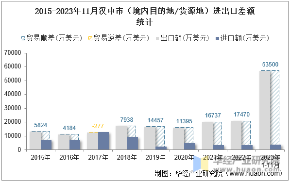 2015-2023年11月汉中市（境内目的地/货源地）进出口差额统计