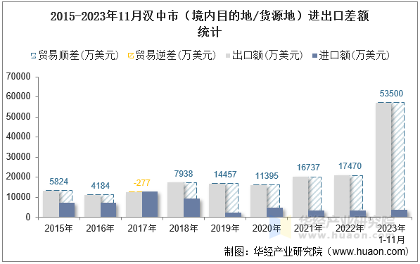 2015-2023年11月汉中市（境内目的地/货源地）进出口差额统计