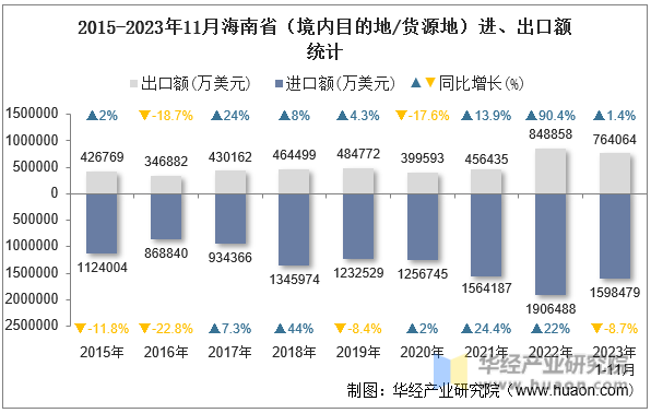 2015-2023年11月海南省（境内目的地/货源地）进、出口额统计