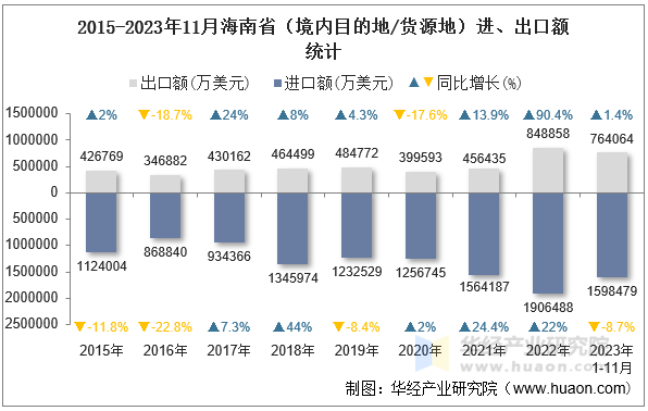 2015-2023年11月海南省（境内目的地/货源地）进、出口额统计