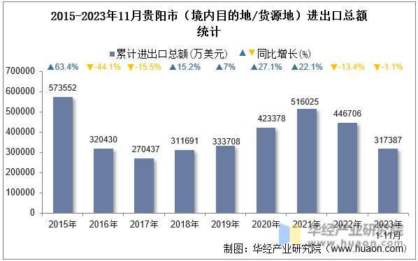 2015-2023年11月贵阳市（境内目的地/货源地）进出口总额统计