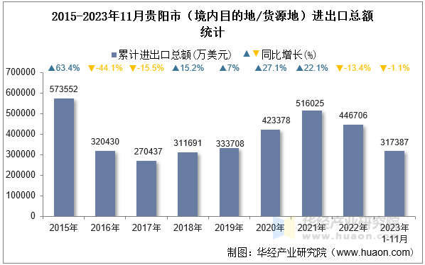 2015-2023年11月贵阳市（境内目的地/货源地）进出口总额统计