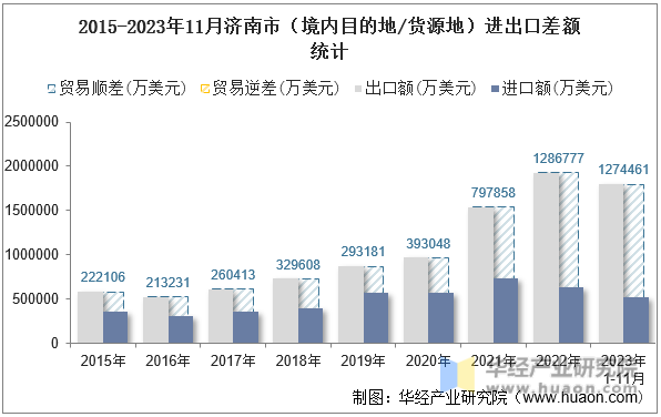 2015-2023年11月济南市（境内目的地/货源地）进出口差额统计