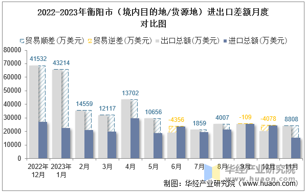 2022-2023年衡阳市（境内目的地/货源地）进出口差额月度对比图