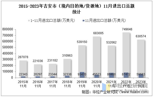 2015-2023年吉安市（境内目的地/货源地）11月进出口总额统计