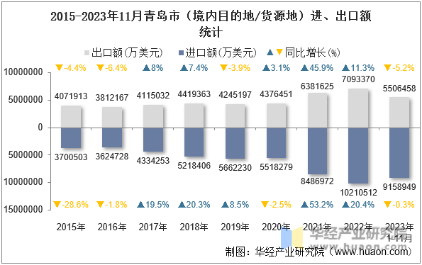2015-2023年11月青岛市（境内目的地/货源地）进、出口额统计