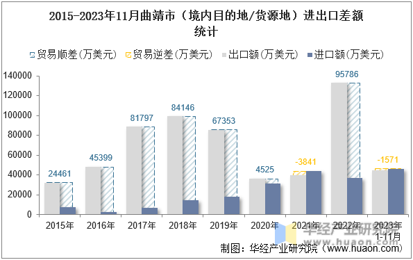 2015-2023年11月曲靖市（境内目的地/货源地）进出口差额统计