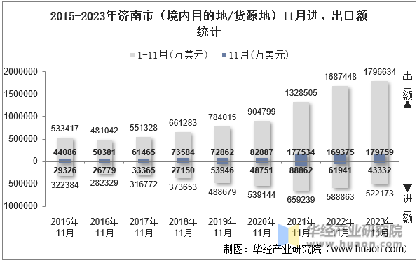 2015-2023年济南市（境内目的地/货源地）11月进、出口额统计