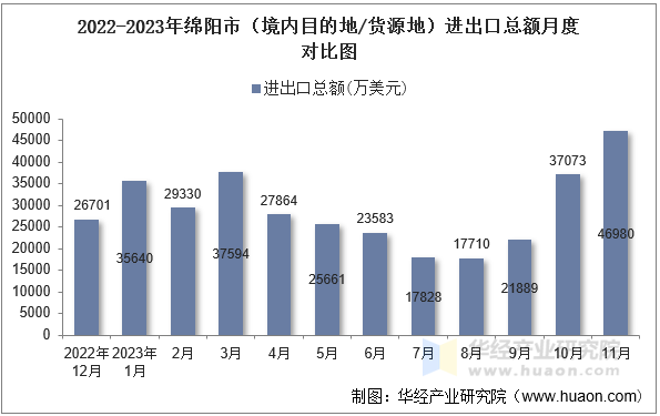 2022-2023年绵阳市（境内目的地/货源地）进出口总额月度对比图