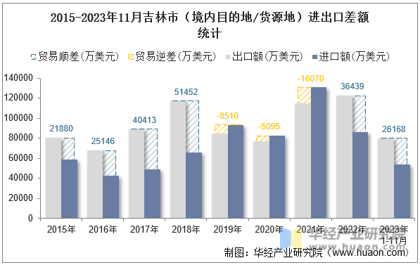 2015-2023年11月吉林市（境内目的地/货源地）进出口差额统计