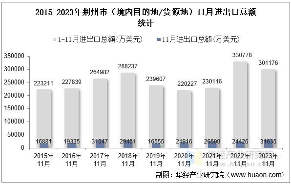 2015-2023年荆州市（境内目的地/货源地）11月进出口总额统计