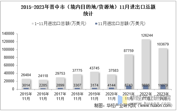 2015-2023年晋中市（境内目的地/货源地）11月进出口总额统计