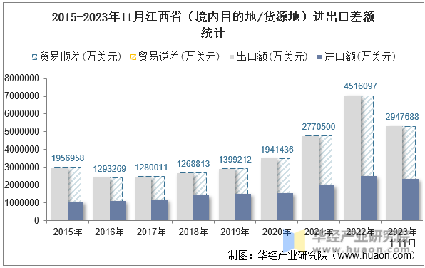2015-2023年11月江西省（境内目的地/货源地）进出口差额统计