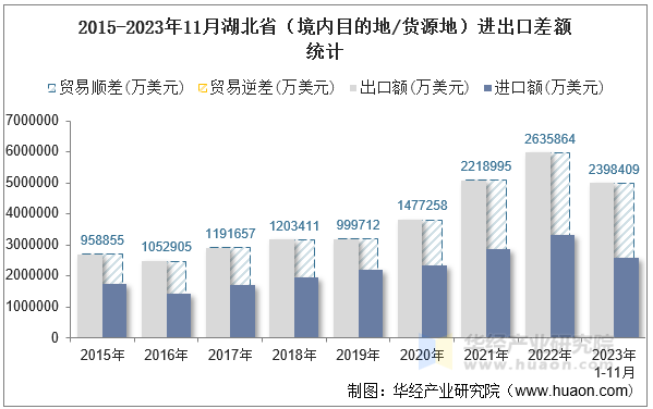 2015-2023年11月湖北省（境内目的地/货源地）进出口差额统计