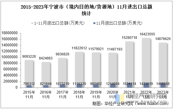 2015-2023年宁波市（境内目的地/货源地）11月进出口总额统计