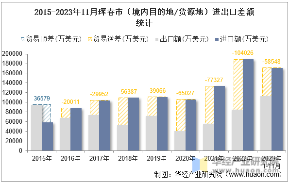 2015-2023年11月珲春市（境内目的地/货源地）进出口差额统计
