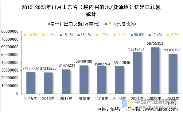 2015-2023年11月山东省（境内目的地/货源地）进出口总额统计