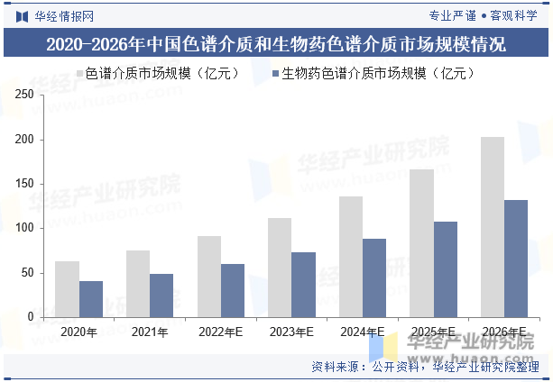 2020-2026年中国色谱介质和生物药色谱介质市场规模情况