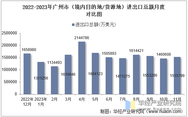 2022-2023年广州市（境内目的地/货源地）进出口总额月度对比图
