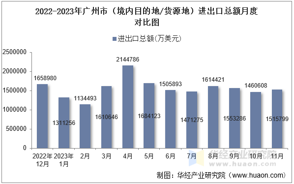 2022-2023年广州市（境内目的地/货源地）进出口总额月度对比图