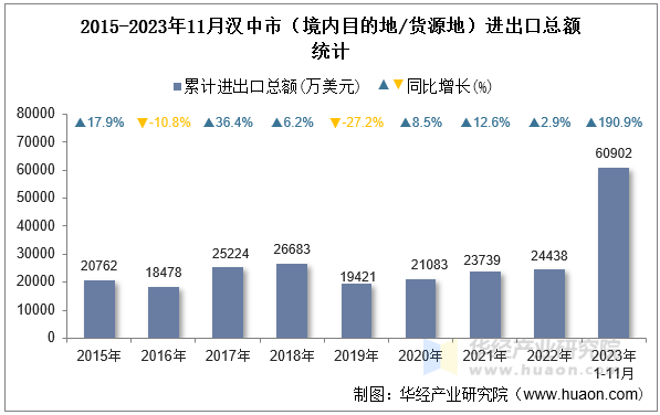 2015-2023年11月汉中市（境内目的地/货源地）进出口总额统计