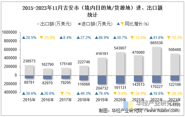 2015-2023年11月吉安市（境内目的地/货源地）进、出口额统计