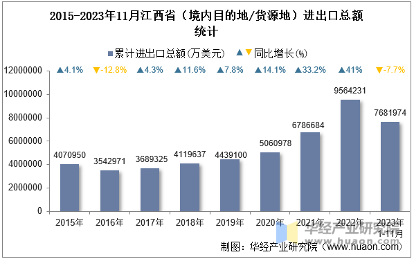 2015-2023年11月江西省（境内目的地/货源地）进出口总额统计