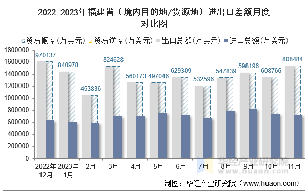 2022-2023年福建省（境内目的地/货源地）进出口差额月度对比图