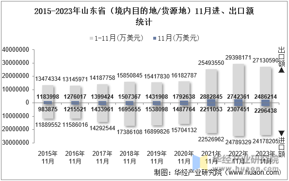 2015-2023年山东省（境内目的地/货源地）11月进、出口额统计