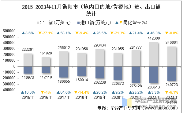2015-2023年11月衡阳市（境内目的地/货源地）进、出口额统计