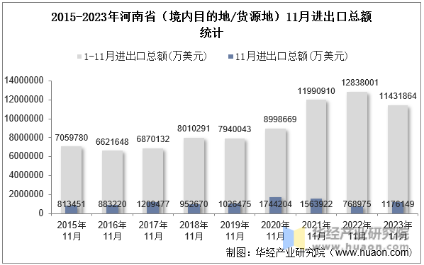 2015-2023年河南省（境内目的地/货源地）11月进出口总额统计