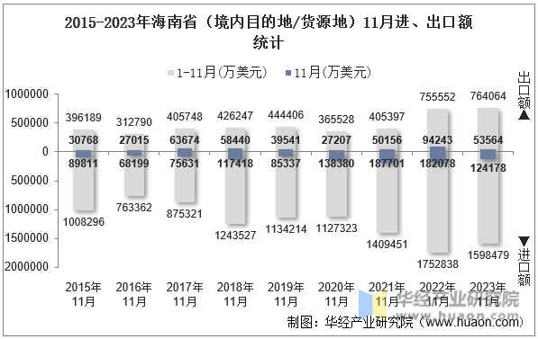 2015-2023年海南省（境内目的地/货源地）11月进、出口额统计
