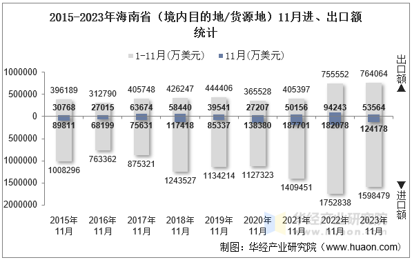 2015-2023年海南省（境内目的地/货源地）11月进、出口额统计