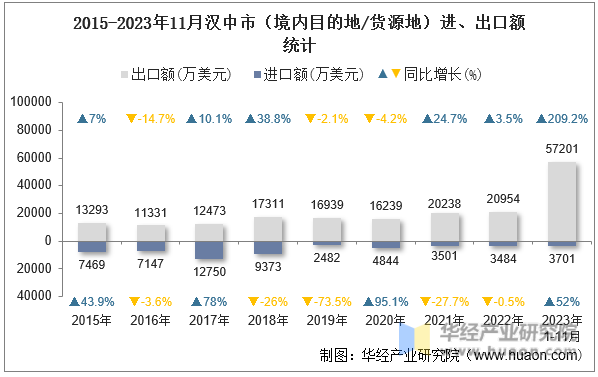 2015-2023年11月汉中市（境内目的地/货源地）进、出口额统计