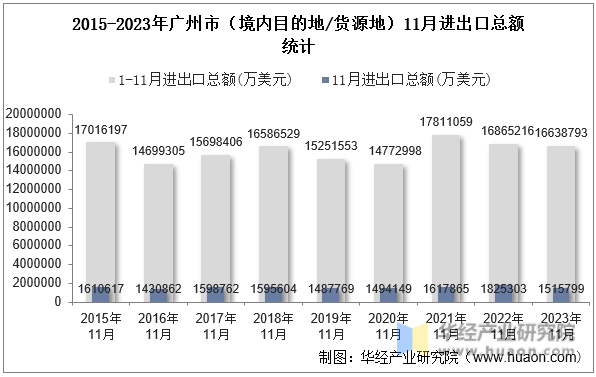 2015-2023年广州市（境内目的地/货源地）11月进出口总额统计