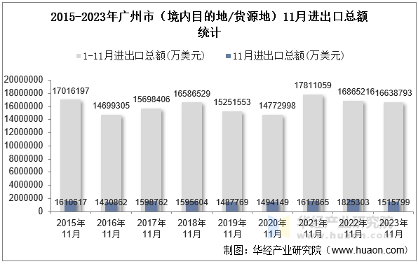 2015-2023年广州市（境内目的地/货源地）11月进出口总额统计