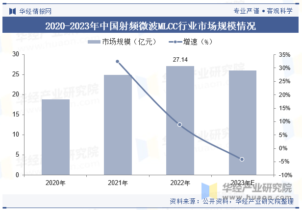 2020-2023年中国射频微波MLCC行业市场规模情况