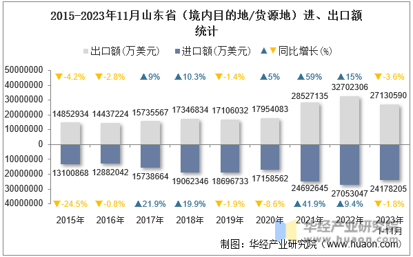 2015-2023年11月山东省（境内目的地/货源地）进、出口额统计