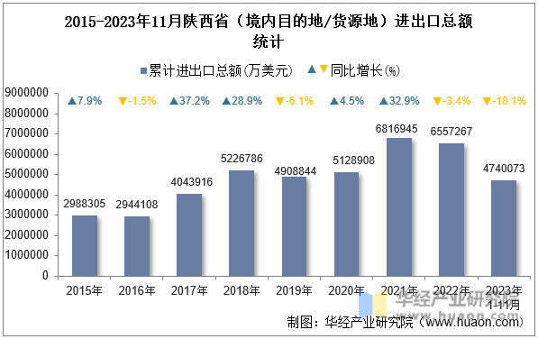 2015-2023年11月陕西省（境内目的地/货源地）进出口总额统计