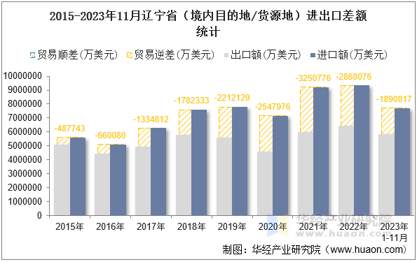 2015-2023年11月辽宁省（境内目的地/货源地）进出口差额统计